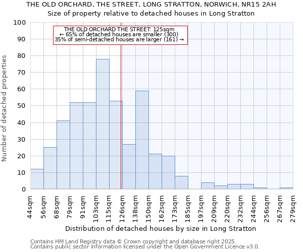 THE OLD ORCHARD, THE STREET, LONG STRATTON, NORWICH, NR15 2AH: Size of property relative to detached houses in Long Stratton