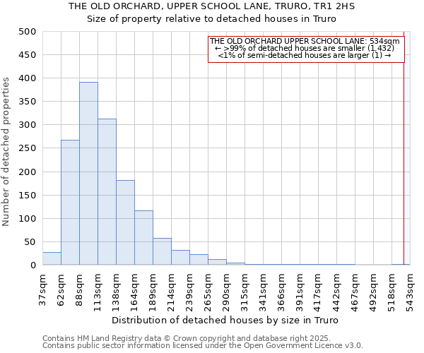 THE OLD ORCHARD, UPPER SCHOOL LANE, TRURO, TR1 2HS: Size of property relative to detached houses in Truro