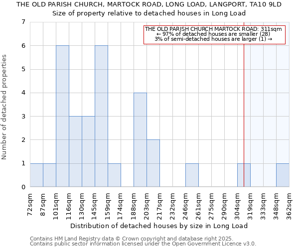 THE OLD PARISH CHURCH, MARTOCK ROAD, LONG LOAD, LANGPORT, TA10 9LD: Size of property relative to detached houses in Long Load