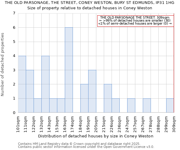 THE OLD PARSONAGE, THE STREET, CONEY WESTON, BURY ST EDMUNDS, IP31 1HG: Size of property relative to detached houses in Coney Weston