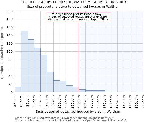 THE OLD PIGGERY, CHEAPSIDE, WALTHAM, GRIMSBY, DN37 0HX: Size of property relative to detached houses in Waltham