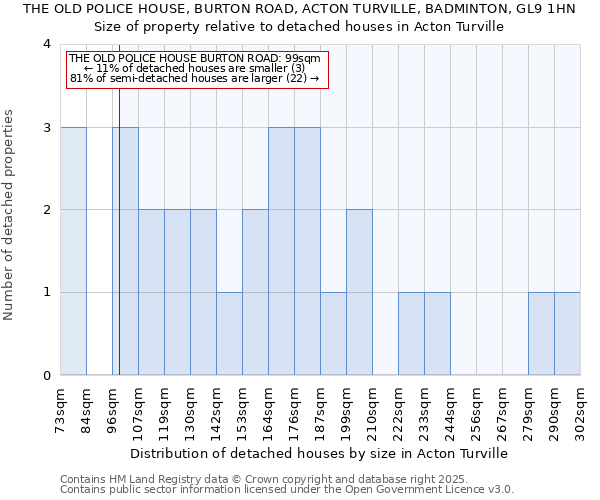 THE OLD POLICE HOUSE, BURTON ROAD, ACTON TURVILLE, BADMINTON, GL9 1HN: Size of property relative to detached houses in Acton Turville