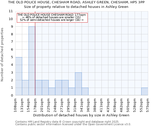 THE OLD POLICE HOUSE, CHESHAM ROAD, ASHLEY GREEN, CHESHAM, HP5 3PP: Size of property relative to detached houses in Ashley Green