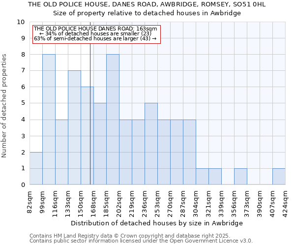 THE OLD POLICE HOUSE, DANES ROAD, AWBRIDGE, ROMSEY, SO51 0HL: Size of property relative to detached houses in Awbridge