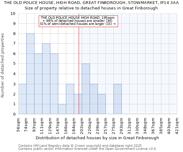 THE OLD POLICE HOUSE, HIGH ROAD, GREAT FINBOROUGH, STOWMARKET, IP14 3AA: Size of property relative to detached houses in Great Finborough