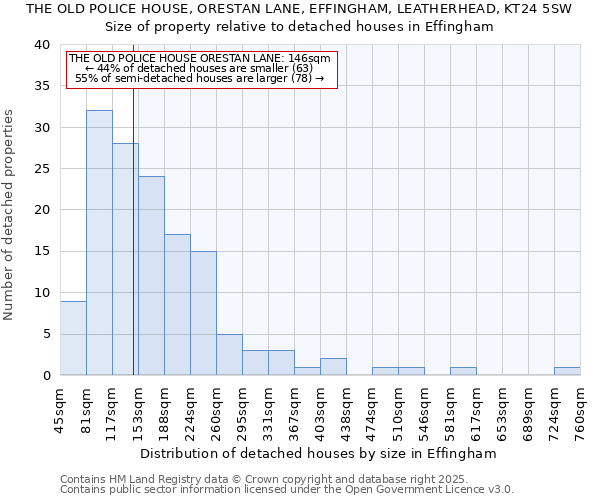 THE OLD POLICE HOUSE, ORESTAN LANE, EFFINGHAM, LEATHERHEAD, KT24 5SW: Size of property relative to detached houses in Effingham