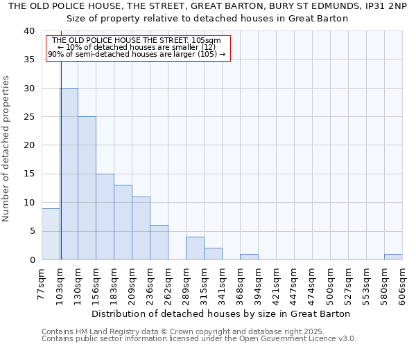 THE OLD POLICE HOUSE, THE STREET, GREAT BARTON, BURY ST EDMUNDS, IP31 2NP: Size of property relative to detached houses in Great Barton