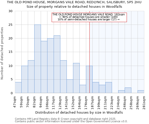 THE OLD POND HOUSE, MORGANS VALE ROAD, REDLYNCH, SALISBURY, SP5 2HU: Size of property relative to detached houses in Woodfalls