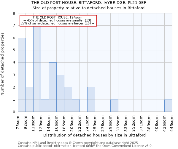 THE OLD POST HOUSE, BITTAFORD, IVYBRIDGE, PL21 0EF: Size of property relative to detached houses in Bittaford