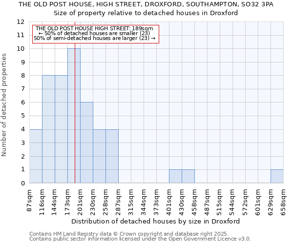 THE OLD POST HOUSE, HIGH STREET, DROXFORD, SOUTHAMPTON, SO32 3PA: Size of property relative to detached houses in Droxford