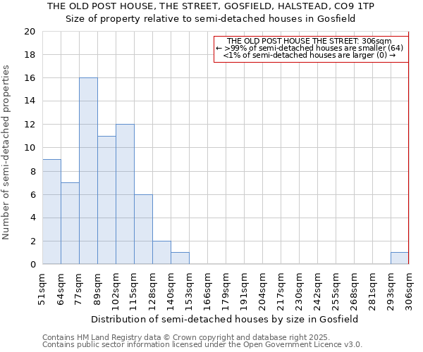 THE OLD POST HOUSE, THE STREET, GOSFIELD, HALSTEAD, CO9 1TP: Size of property relative to detached houses in Gosfield