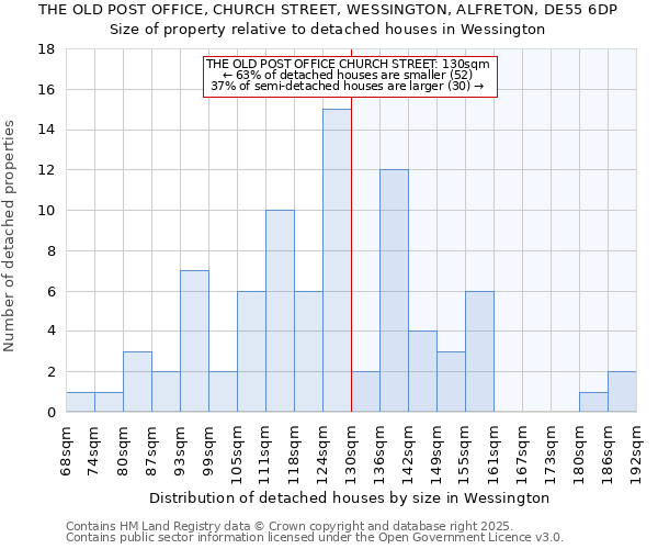 THE OLD POST OFFICE, CHURCH STREET, WESSINGTON, ALFRETON, DE55 6DP: Size of property relative to detached houses in Wessington