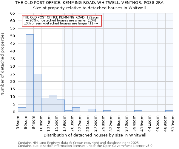 THE OLD POST OFFICE, KEMMING ROAD, WHITWELL, VENTNOR, PO38 2RA: Size of property relative to detached houses in Whitwell