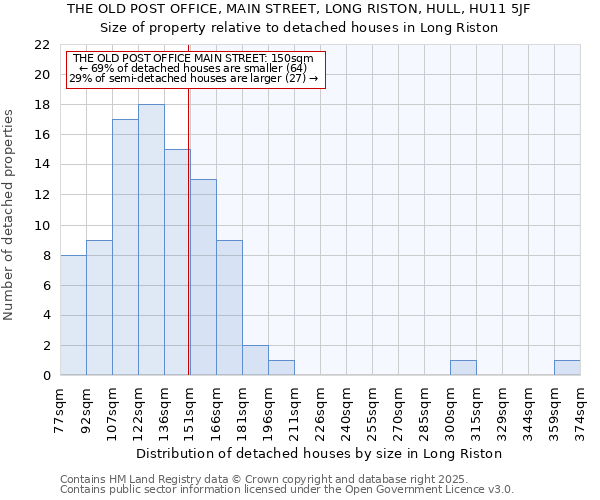 THE OLD POST OFFICE, MAIN STREET, LONG RISTON, HULL, HU11 5JF: Size of property relative to detached houses in Long Riston