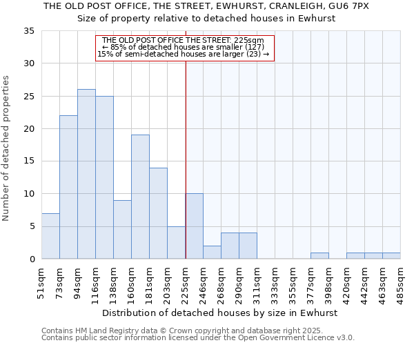 THE OLD POST OFFICE, THE STREET, EWHURST, CRANLEIGH, GU6 7PX: Size of property relative to detached houses in Ewhurst