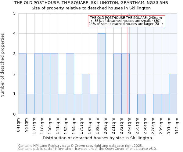 THE OLD POSTHOUSE, THE SQUARE, SKILLINGTON, GRANTHAM, NG33 5HB: Size of property relative to detached houses in Skillington