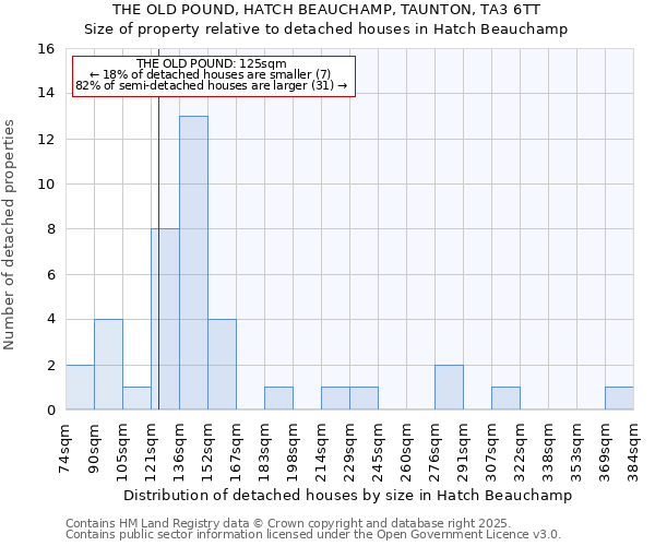 THE OLD POUND, HATCH BEAUCHAMP, TAUNTON, TA3 6TT: Size of property relative to detached houses in Hatch Beauchamp