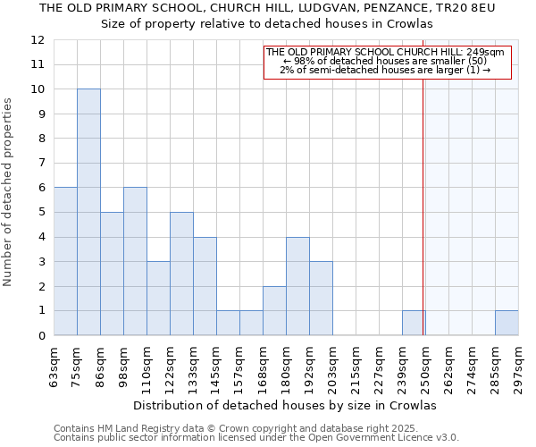 THE OLD PRIMARY SCHOOL, CHURCH HILL, LUDGVAN, PENZANCE, TR20 8EU: Size of property relative to detached houses in Crowlas