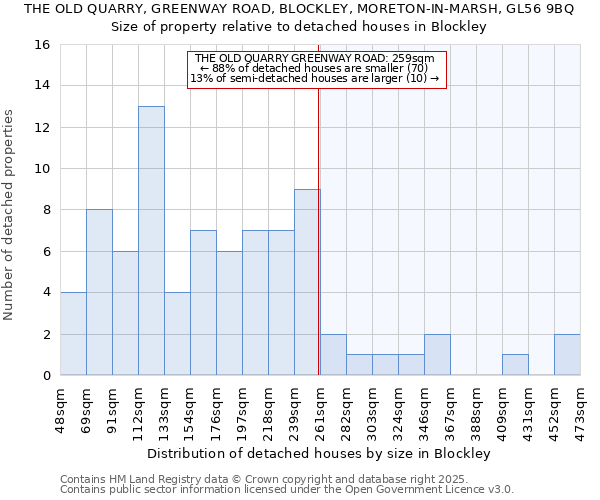 THE OLD QUARRY, GREENWAY ROAD, BLOCKLEY, MORETON-IN-MARSH, GL56 9BQ: Size of property relative to detached houses in Blockley