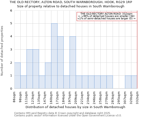 THE OLD RECTORY, ALTON ROAD, SOUTH WARNBOROUGH, HOOK, RG29 1RP: Size of property relative to detached houses in South Warnborough