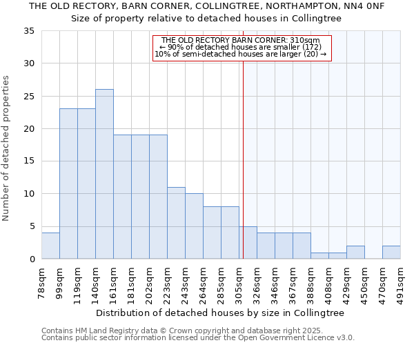 THE OLD RECTORY, BARN CORNER, COLLINGTREE, NORTHAMPTON, NN4 0NF: Size of property relative to detached houses in Collingtree