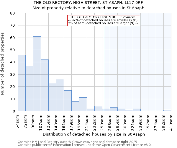 THE OLD RECTORY, HIGH STREET, ST ASAPH, LL17 0RF: Size of property relative to detached houses in St Asaph