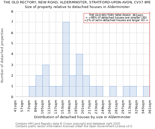 THE OLD RECTORY, NEW ROAD, ALDERMINSTER, STRATFORD-UPON-AVON, CV37 8PE: Size of property relative to detached houses in Alderminster