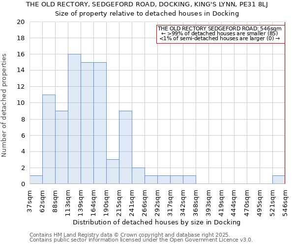 THE OLD RECTORY, SEDGEFORD ROAD, DOCKING, KING'S LYNN, PE31 8LJ: Size of property relative to detached houses in Docking