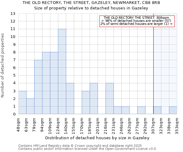 THE OLD RECTORY, THE STREET, GAZELEY, NEWMARKET, CB8 8RB: Size of property relative to detached houses in Gazeley