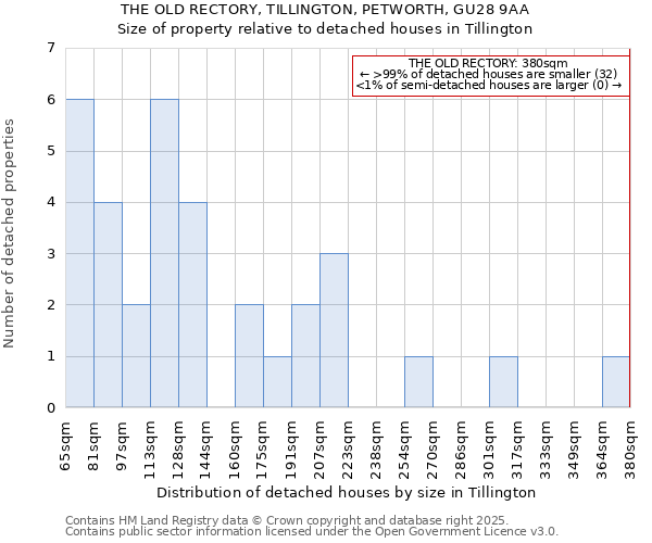 THE OLD RECTORY, TILLINGTON, PETWORTH, GU28 9AA: Size of property relative to detached houses in Tillington