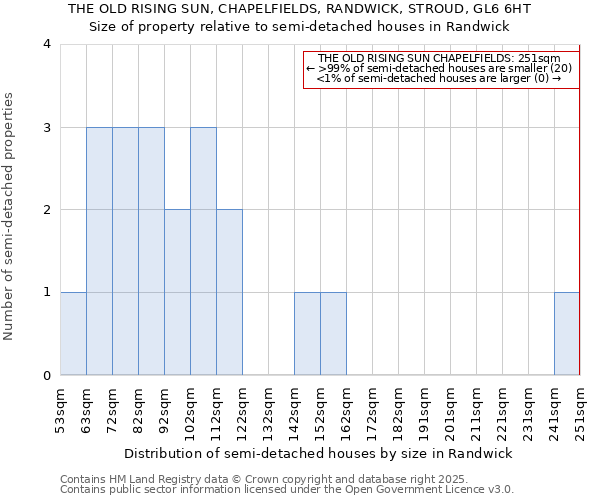 THE OLD RISING SUN, CHAPELFIELDS, RANDWICK, STROUD, GL6 6HT: Size of property relative to detached houses in Randwick