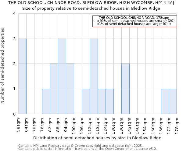 THE OLD SCHOOL, CHINNOR ROAD, BLEDLOW RIDGE, HIGH WYCOMBE, HP14 4AJ: Size of property relative to detached houses in Bledlow Ridge