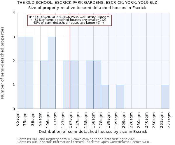 THE OLD SCHOOL, ESCRICK PARK GARDENS, ESCRICK, YORK, YO19 6LZ: Size of property relative to detached houses in Escrick