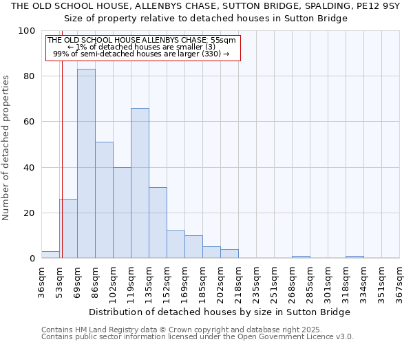 THE OLD SCHOOL HOUSE, ALLENBYS CHASE, SUTTON BRIDGE, SPALDING, PE12 9SY: Size of property relative to detached houses in Sutton Bridge