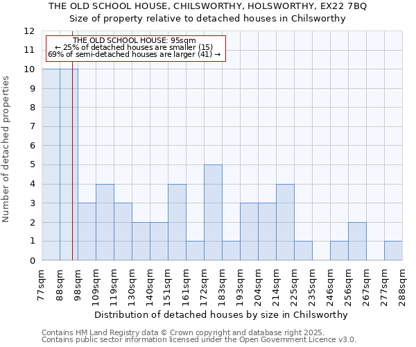 THE OLD SCHOOL HOUSE, CHILSWORTHY, HOLSWORTHY, EX22 7BQ: Size of property relative to detached houses in Chilsworthy