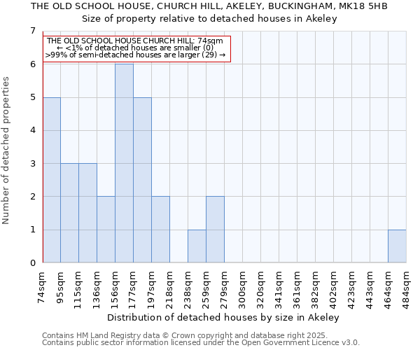 THE OLD SCHOOL HOUSE, CHURCH HILL, AKELEY, BUCKINGHAM, MK18 5HB: Size of property relative to detached houses in Akeley