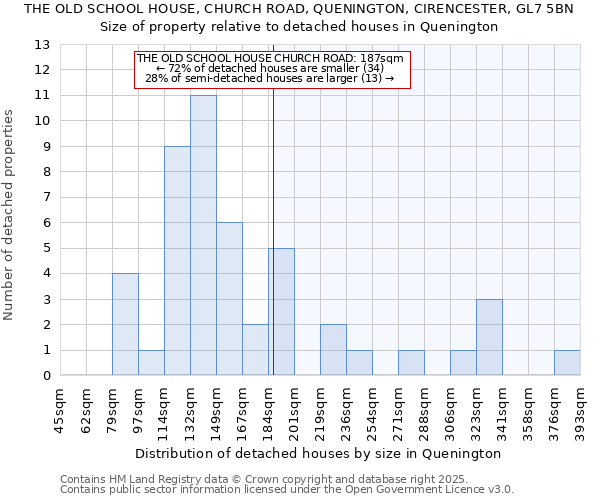 THE OLD SCHOOL HOUSE, CHURCH ROAD, QUENINGTON, CIRENCESTER, GL7 5BN: Size of property relative to detached houses in Quenington