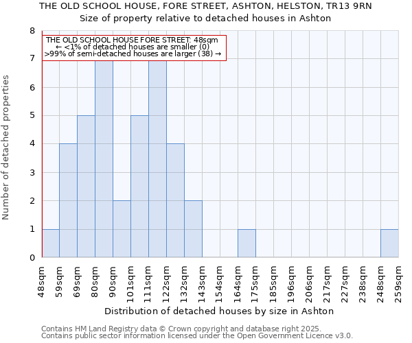 THE OLD SCHOOL HOUSE, FORE STREET, ASHTON, HELSTON, TR13 9RN: Size of property relative to detached houses in Ashton