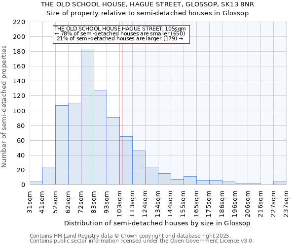 THE OLD SCHOOL HOUSE, HAGUE STREET, GLOSSOP, SK13 8NR: Size of property relative to detached houses in Glossop