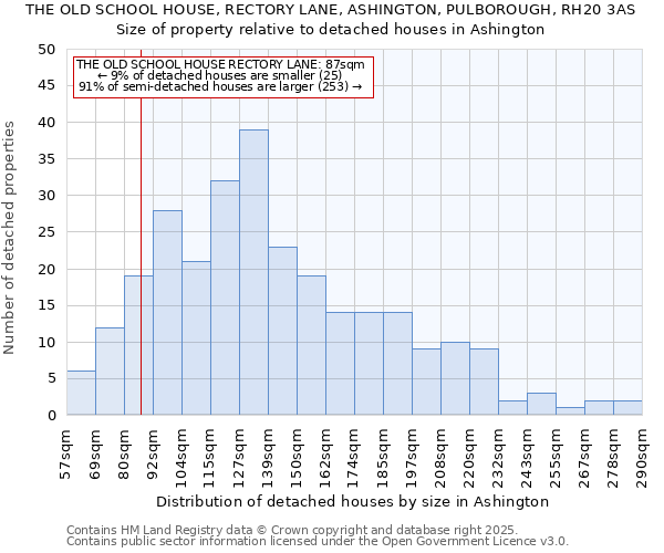 THE OLD SCHOOL HOUSE, RECTORY LANE, ASHINGTON, PULBOROUGH, RH20 3AS: Size of property relative to detached houses in Ashington