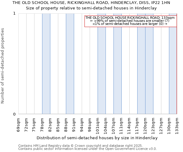 THE OLD SCHOOL HOUSE, RICKINGHALL ROAD, HINDERCLAY, DISS, IP22 1HN: Size of property relative to detached houses in Hinderclay