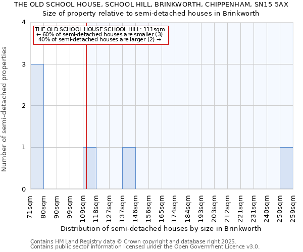 THE OLD SCHOOL HOUSE, SCHOOL HILL, BRINKWORTH, CHIPPENHAM, SN15 5AX: Size of property relative to detached houses in Brinkworth