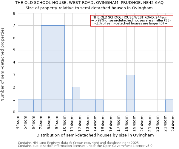 THE OLD SCHOOL HOUSE, WEST ROAD, OVINGHAM, PRUDHOE, NE42 6AQ: Size of property relative to detached houses in Ovingham