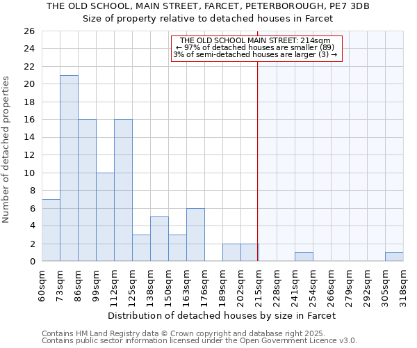 THE OLD SCHOOL, MAIN STREET, FARCET, PETERBOROUGH, PE7 3DB: Size of property relative to detached houses in Farcet