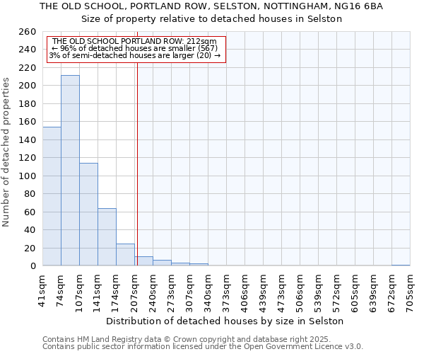 THE OLD SCHOOL, PORTLAND ROW, SELSTON, NOTTINGHAM, NG16 6BA: Size of property relative to detached houses in Selston