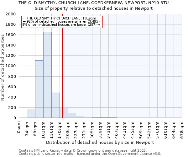 THE OLD SMYTHY, CHURCH LANE, COEDKERNEW, NEWPORT, NP10 8TU: Size of property relative to detached houses in Newport