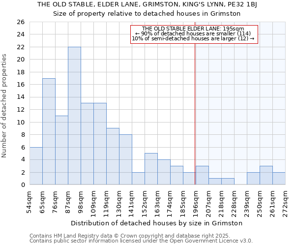 THE OLD STABLE, ELDER LANE, GRIMSTON, KING'S LYNN, PE32 1BJ: Size of property relative to detached houses in Grimston