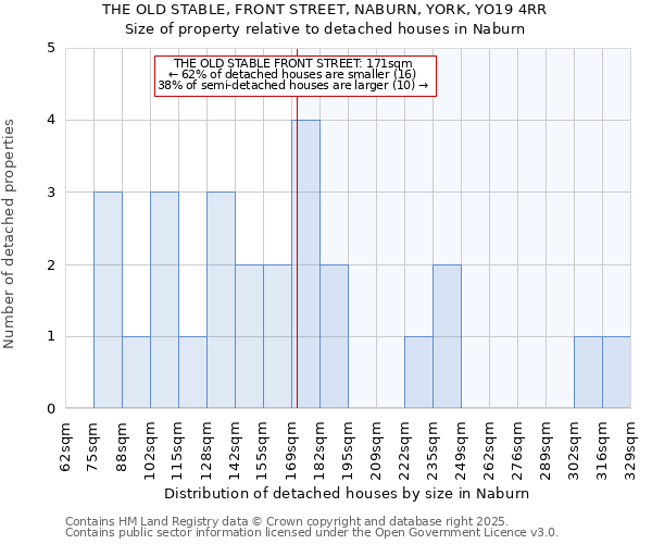 THE OLD STABLE, FRONT STREET, NABURN, YORK, YO19 4RR: Size of property relative to detached houses in Naburn