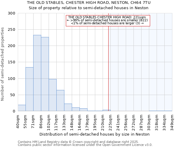 THE OLD STABLES, CHESTER HIGH ROAD, NESTON, CH64 7TU: Size of property relative to detached houses in Neston