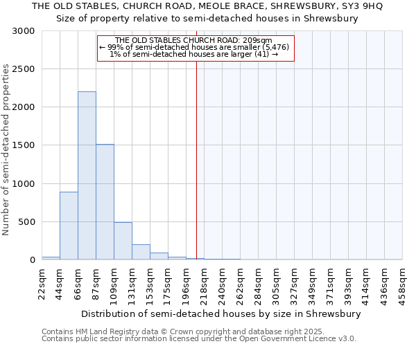 THE OLD STABLES, CHURCH ROAD, MEOLE BRACE, SHREWSBURY, SY3 9HQ: Size of property relative to detached houses in Shrewsbury